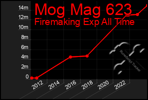 Total Graph of Mog Mag 623