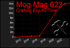 Total Graph of Mog Mag 623