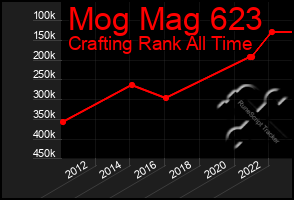 Total Graph of Mog Mag 623