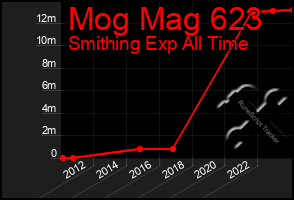 Total Graph of Mog Mag 623