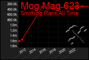 Total Graph of Mog Mag 623