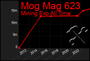 Total Graph of Mog Mag 623