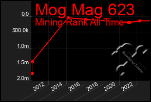 Total Graph of Mog Mag 623