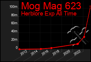 Total Graph of Mog Mag 623