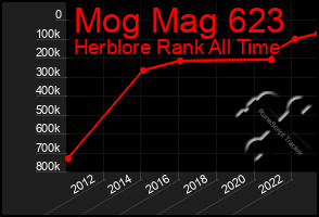 Total Graph of Mog Mag 623