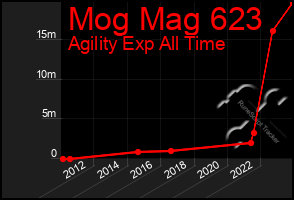 Total Graph of Mog Mag 623