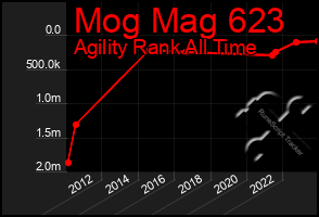 Total Graph of Mog Mag 623