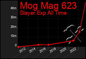 Total Graph of Mog Mag 623