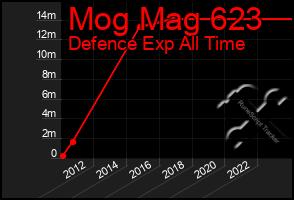 Total Graph of Mog Mag 623