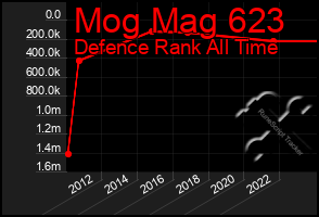 Total Graph of Mog Mag 623