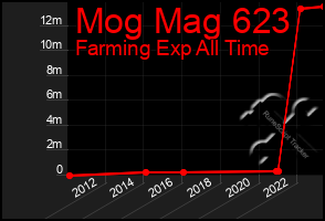Total Graph of Mog Mag 623