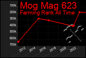Total Graph of Mog Mag 623
