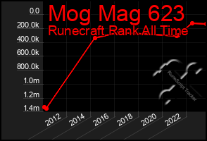 Total Graph of Mog Mag 623