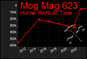 Total Graph of Mog Mag 623