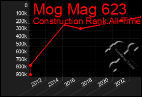 Total Graph of Mog Mag 623