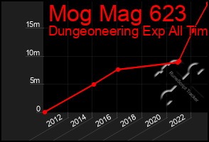 Total Graph of Mog Mag 623