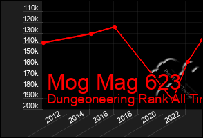Total Graph of Mog Mag 623
