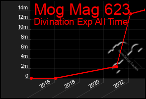 Total Graph of Mog Mag 623