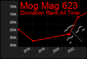 Total Graph of Mog Mag 623