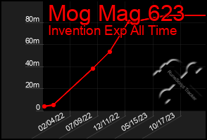 Total Graph of Mog Mag 623