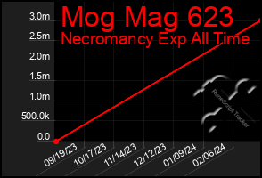 Total Graph of Mog Mag 623