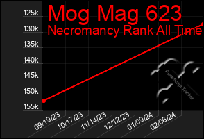 Total Graph of Mog Mag 623