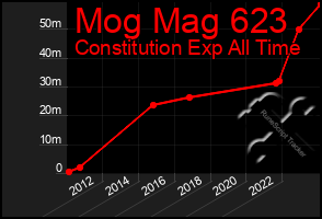 Total Graph of Mog Mag 623