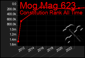 Total Graph of Mog Mag 623
