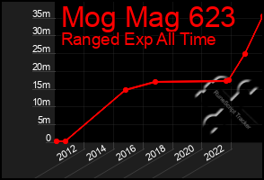 Total Graph of Mog Mag 623