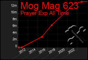Total Graph of Mog Mag 623