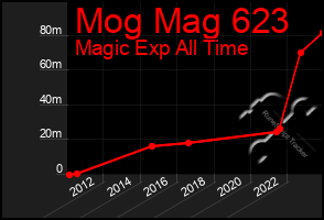 Total Graph of Mog Mag 623