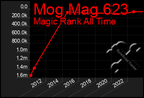 Total Graph of Mog Mag 623