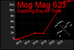 Total Graph of Mog Mag 623