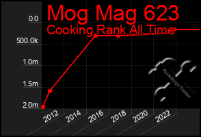 Total Graph of Mog Mag 623