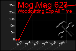 Total Graph of Mog Mag 623