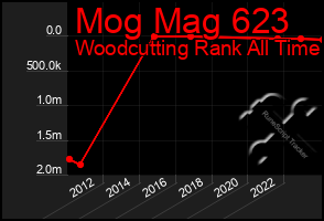 Total Graph of Mog Mag 623