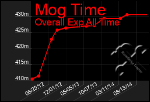 Total Graph of Mog Time