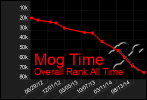 Total Graph of Mog Time