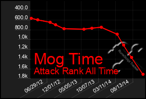 Total Graph of Mog Time