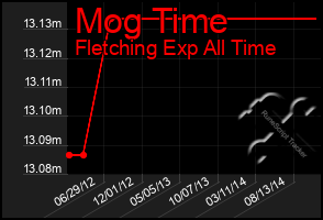 Total Graph of Mog Time