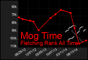 Total Graph of Mog Time