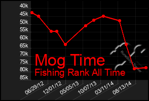 Total Graph of Mog Time