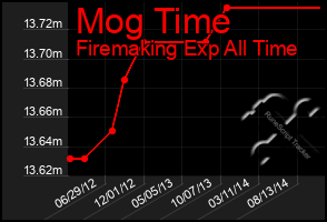 Total Graph of Mog Time