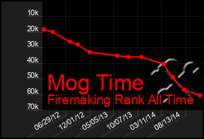 Total Graph of Mog Time