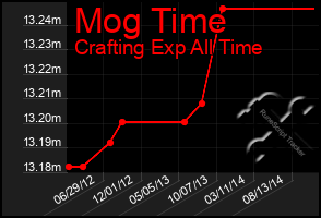 Total Graph of Mog Time