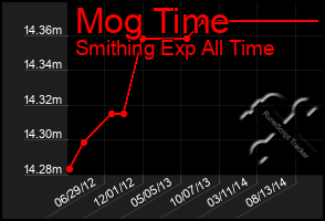 Total Graph of Mog Time