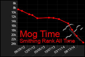 Total Graph of Mog Time