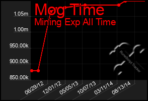 Total Graph of Mog Time