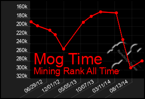 Total Graph of Mog Time