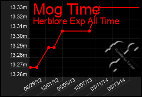 Total Graph of Mog Time